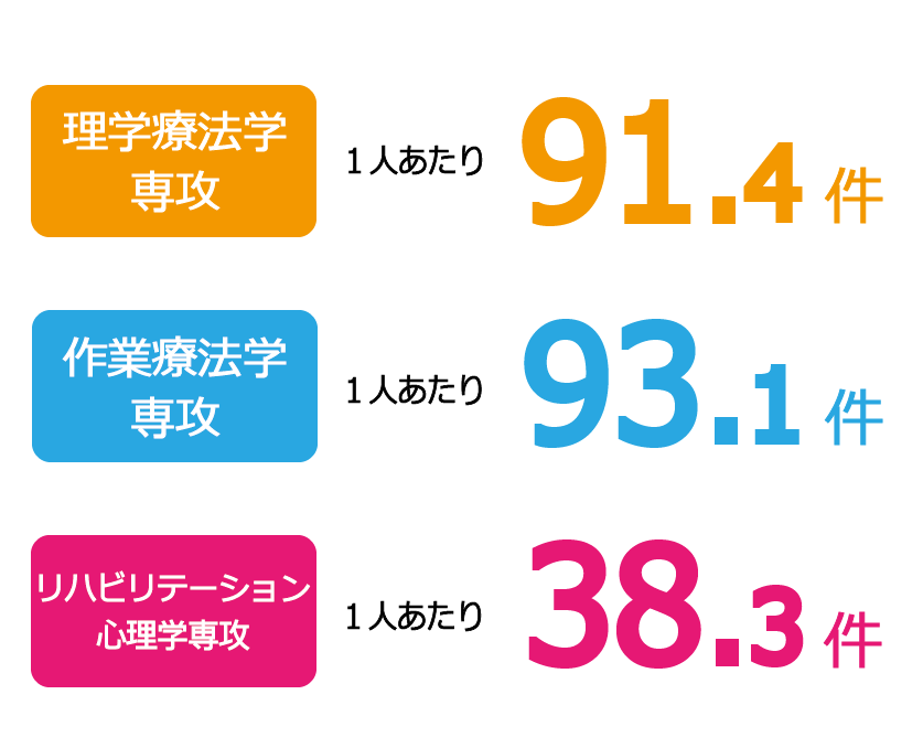 就職実績 新潟リハビリテーション大学